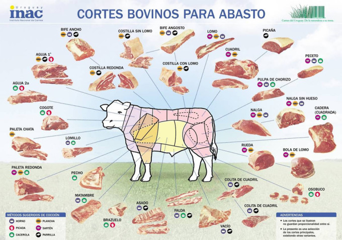 Cortes bovino en Uruguay (y Argentina)