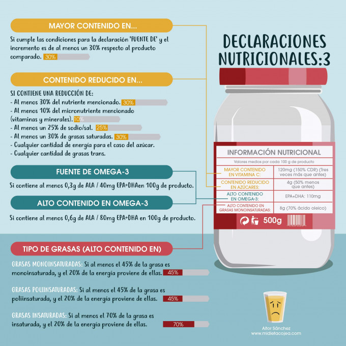 Declaraciones nutricionales en el etiquetado alimentari