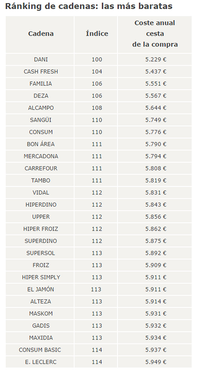 Precios de los supermercados españoles