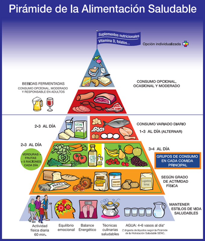 Pirámide nutricional SENC