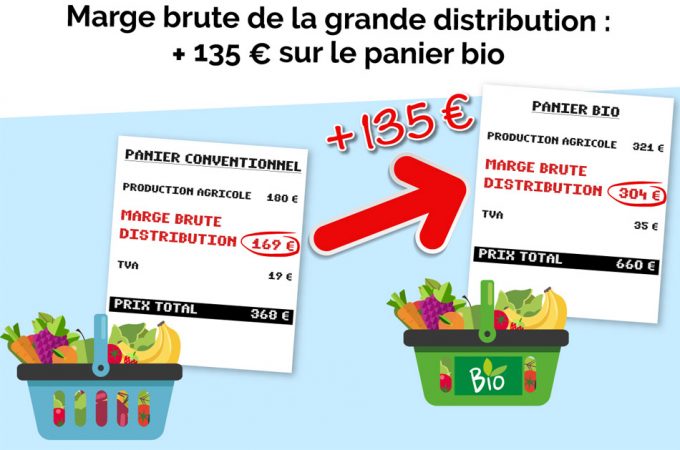 Precio de los alimentos ecológicos en Francia
