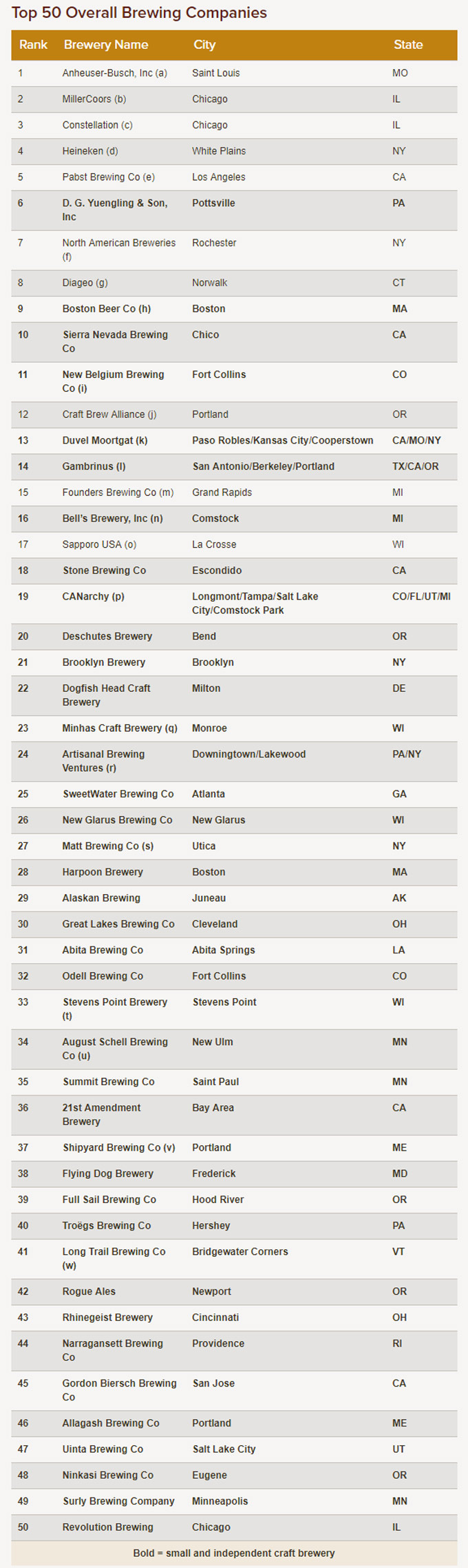 Ranking cerveceras Estados Unidos