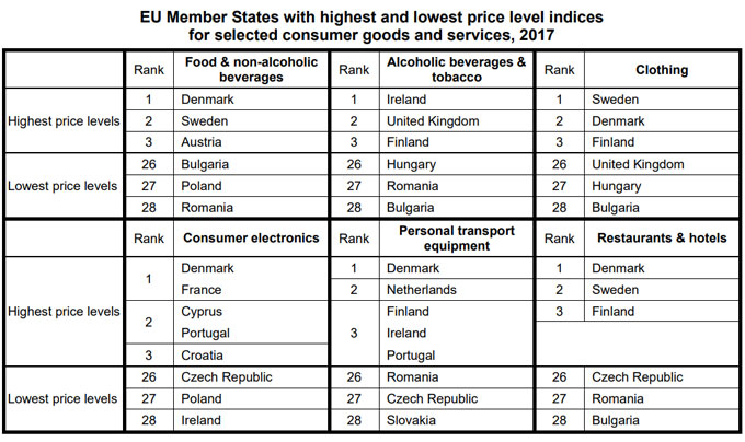 Precios medios de la cesta de la compra en la UE