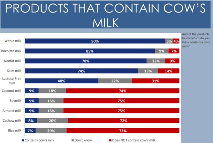 Confusión sobre la composición de los productos lácteos
