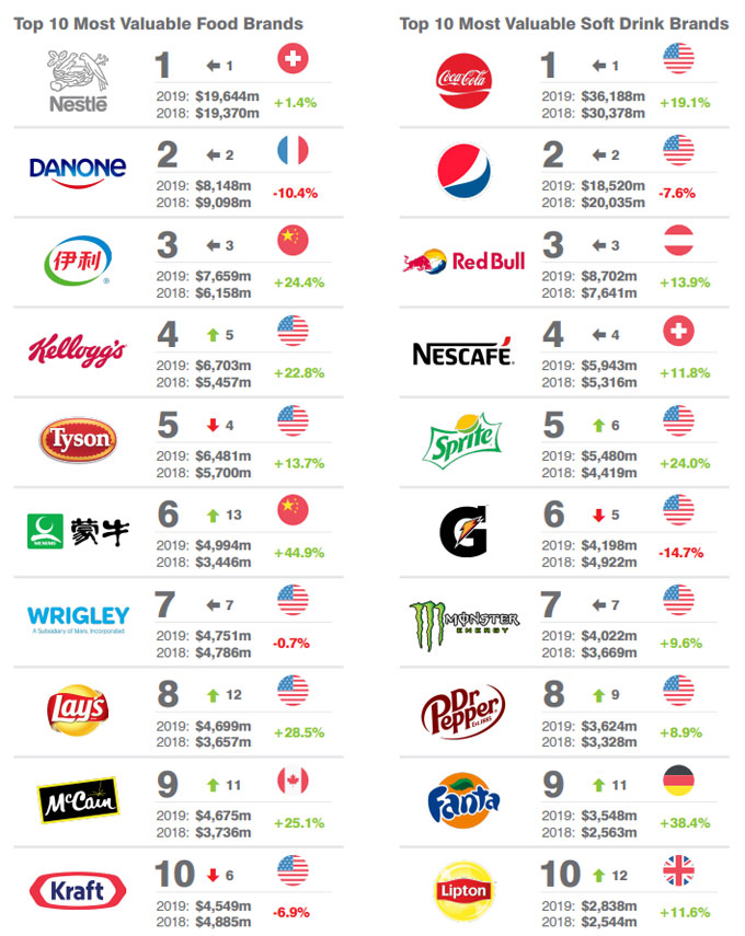 Las marcas de comida rápida lideran el ranking de las 100 mejores franquicias del mundo