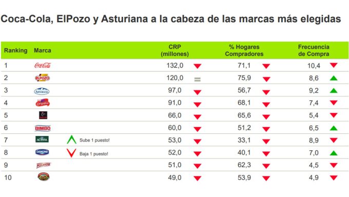 Top 10 de las marcas de alimentación en España